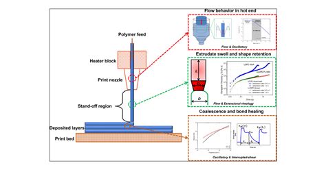 success of extruding materials